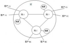 安全云服务的资源池化和虚拟化(2)