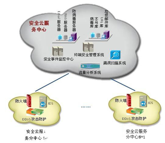 云计算中的安全云服务的应用