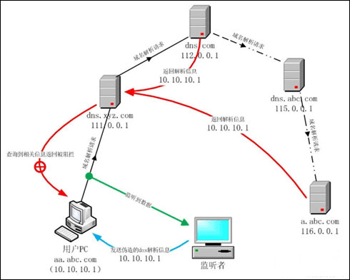 dns欺骗攻击示意图