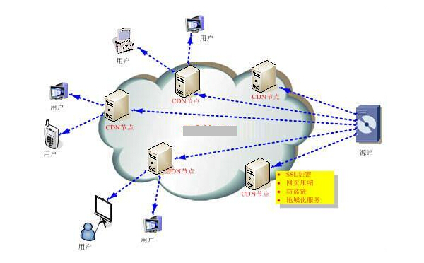 cdn加速原理图