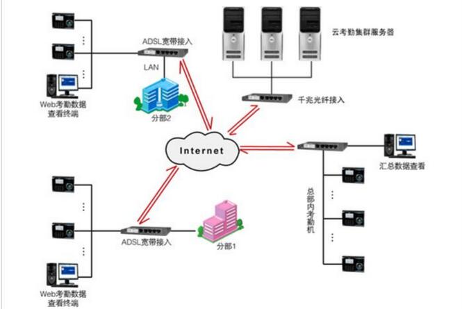 云考勤系统架构示意图