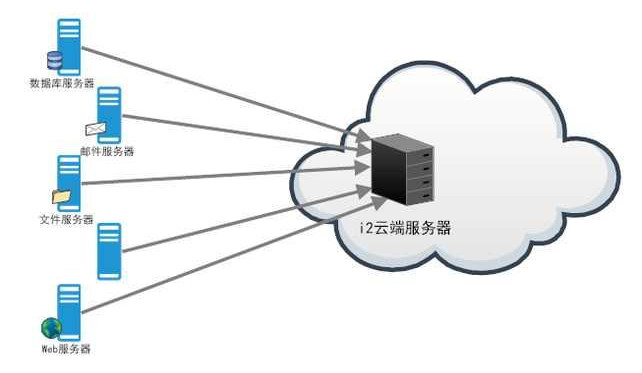 云与大数据环境下的英方灾备应用场景