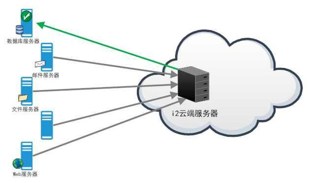 云与大数据环境下的英方灾备应用场景