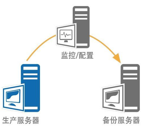 云与大数据环境下的英方灾备应用场景