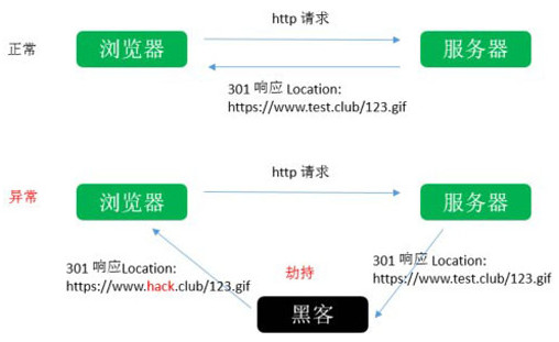 HSTS或是网页泄露信息的解决途径