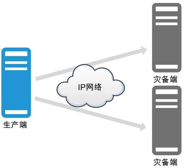 云与大数据环境下的英方灾备应用场景