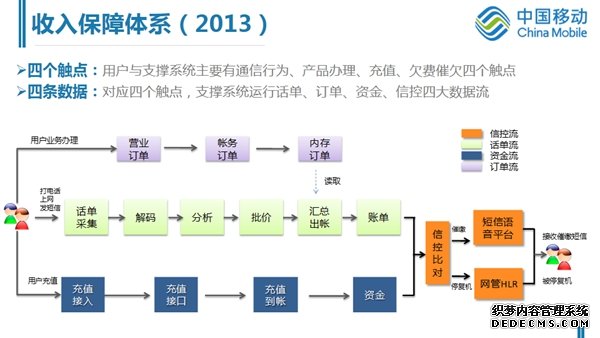 浙江移动收入保障体系探索与实践