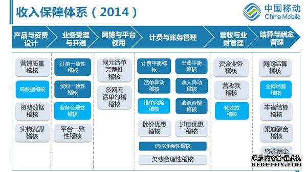 浙江移动收入保障体系探索与实践