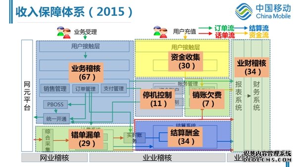 浙江移动收入保障体系探索与实践