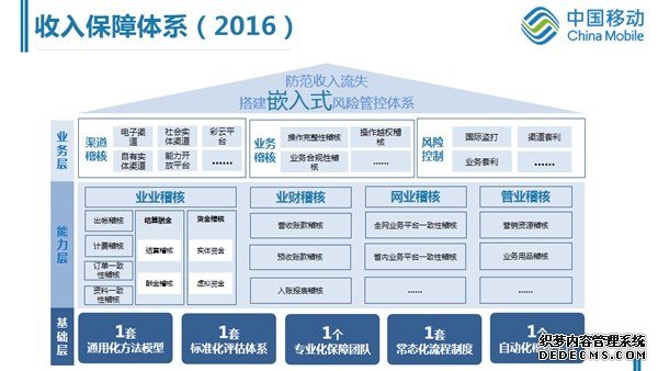 浙江移动收入保障体系探索与实践