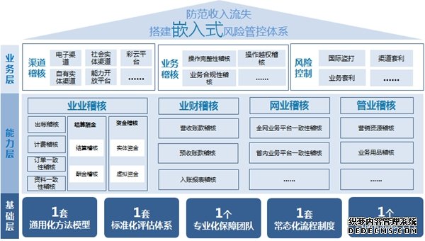 浙江移动收入保障体系探索与实践