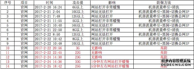 DDOS攻击数据